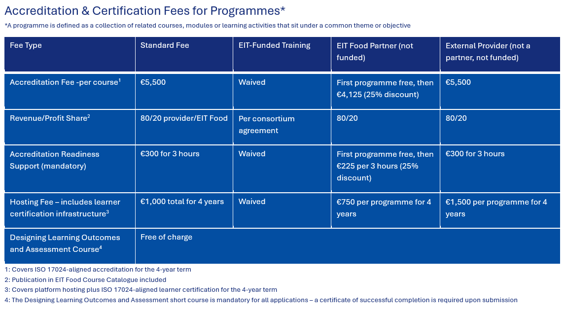 Accreditation Fees Programmes