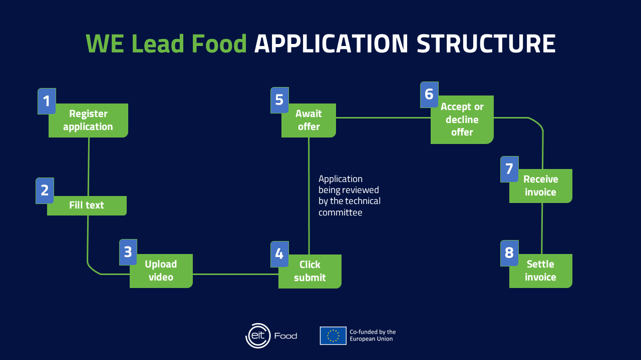 WE Lead Food application structure timeline V6
